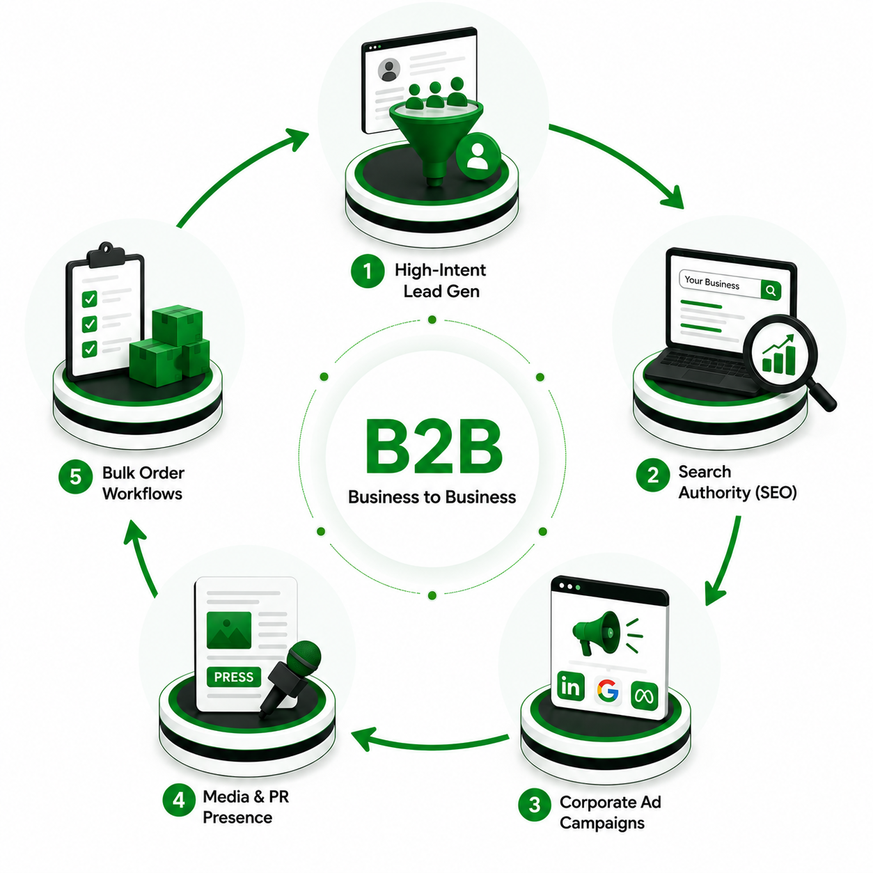 B2B Growth