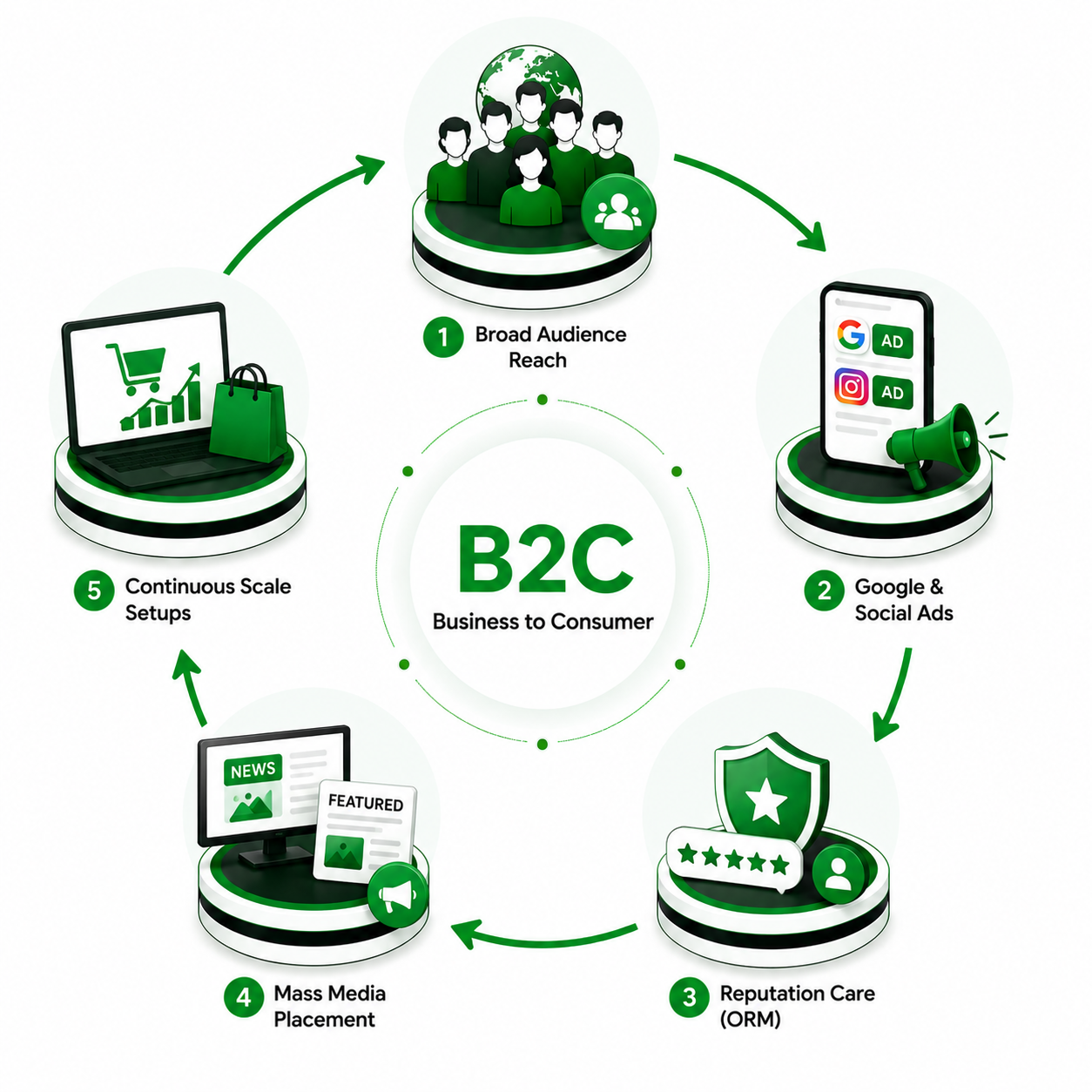 B2C Growth