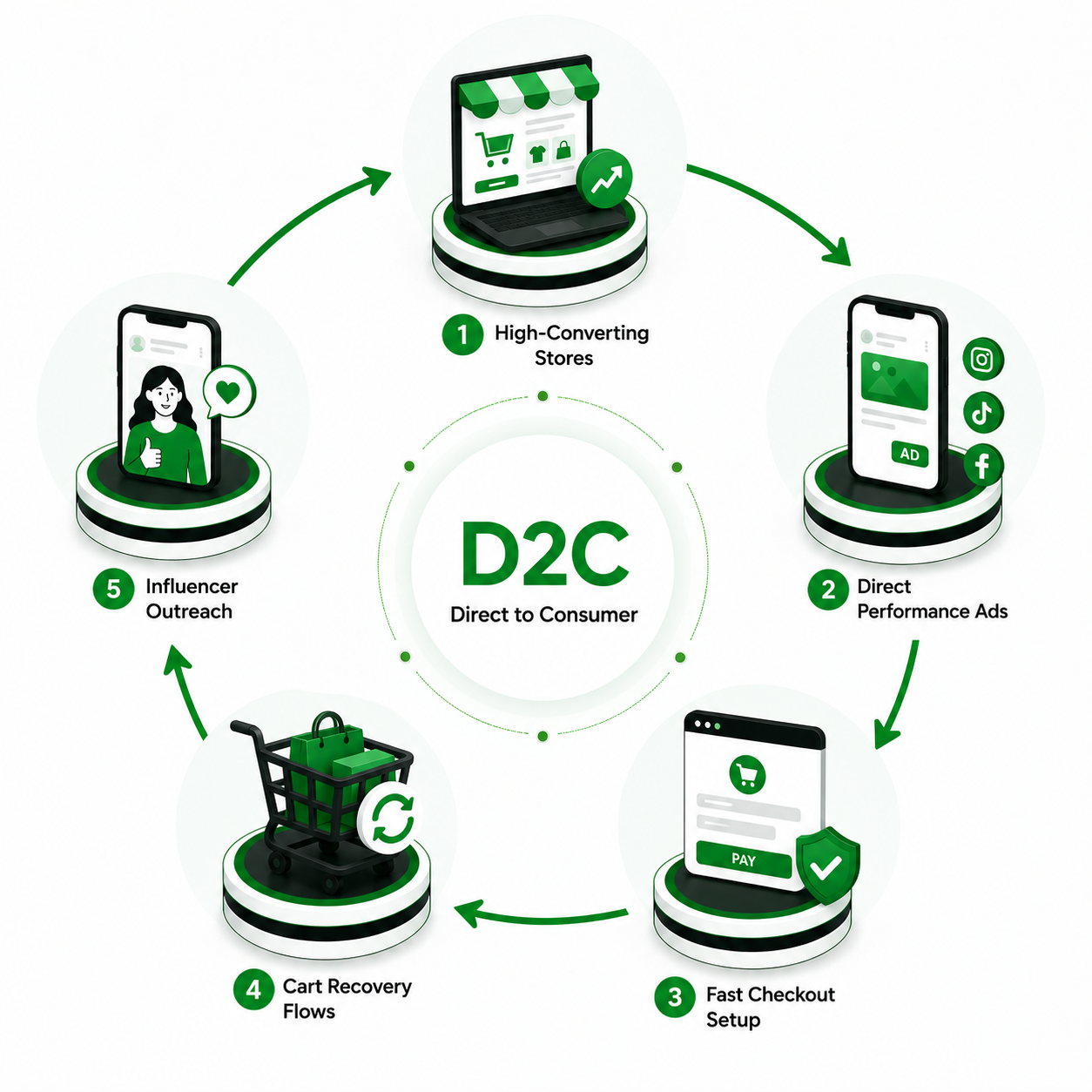 D2C Growth